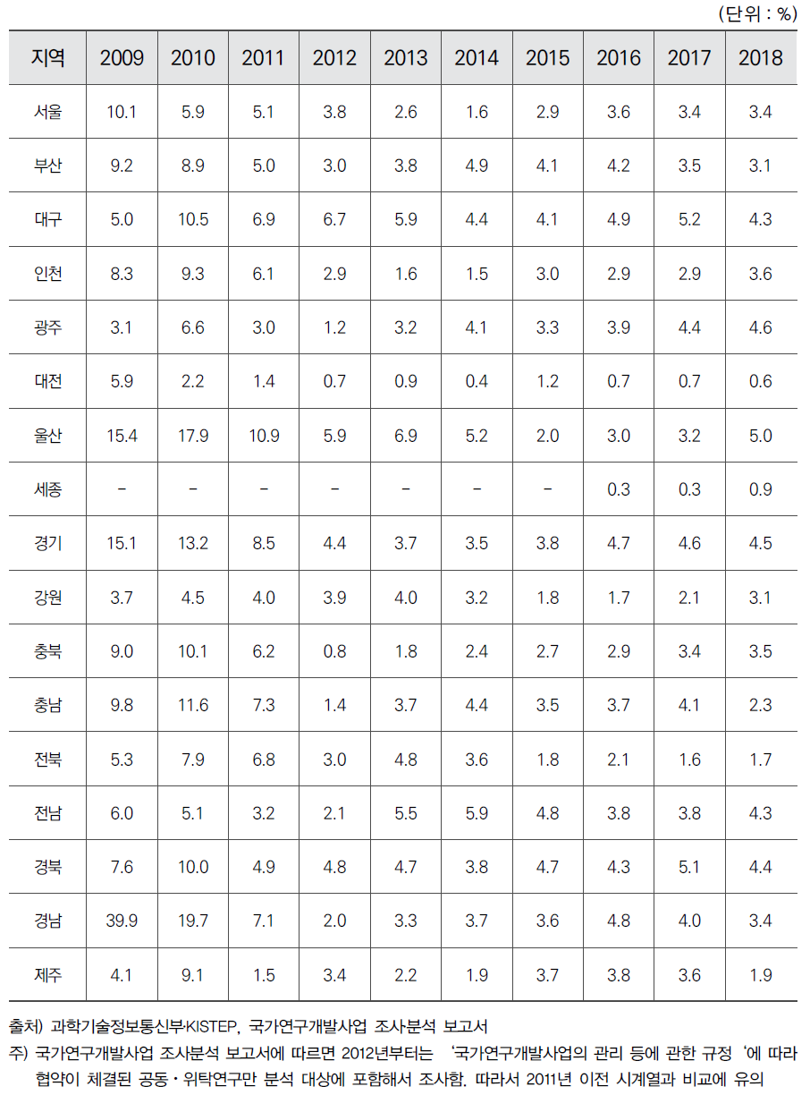 시도별 전체 정부연구개발사업비 중 기업 간 협력 비중