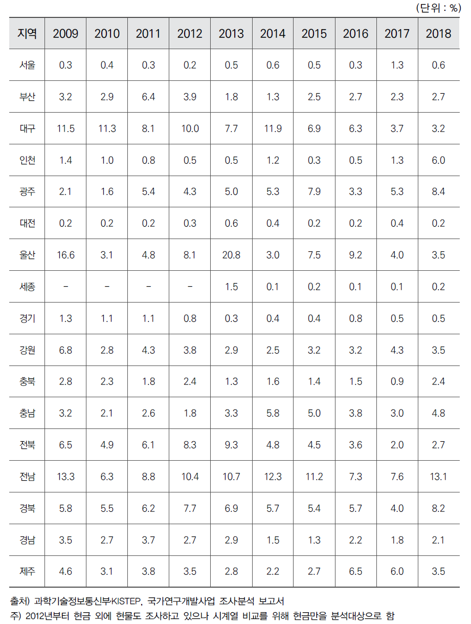 시도별 정부연구개발사업비 대비 지자체 대응투자 비중