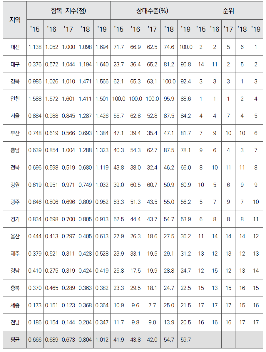 시도별 국제 협력 항목 지수