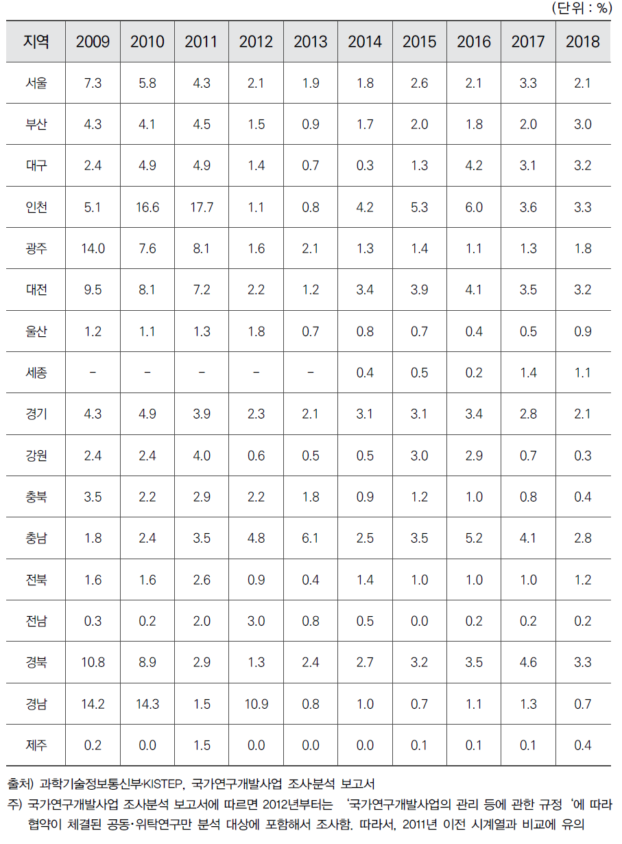 시도별 전체 정부연구개발사업비 중 해외 협력 비중