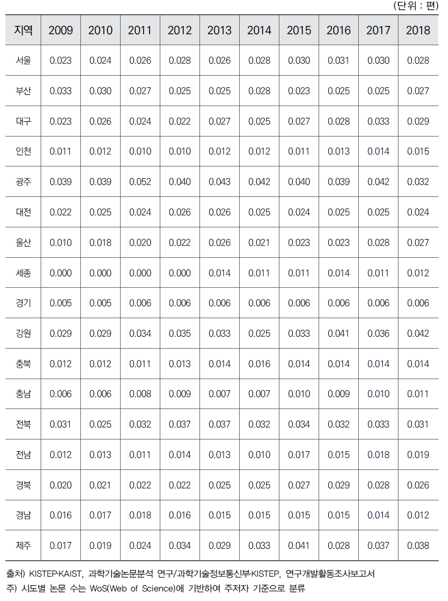 시도별 연구원 1인당 해외 협력 과학기술논문 수