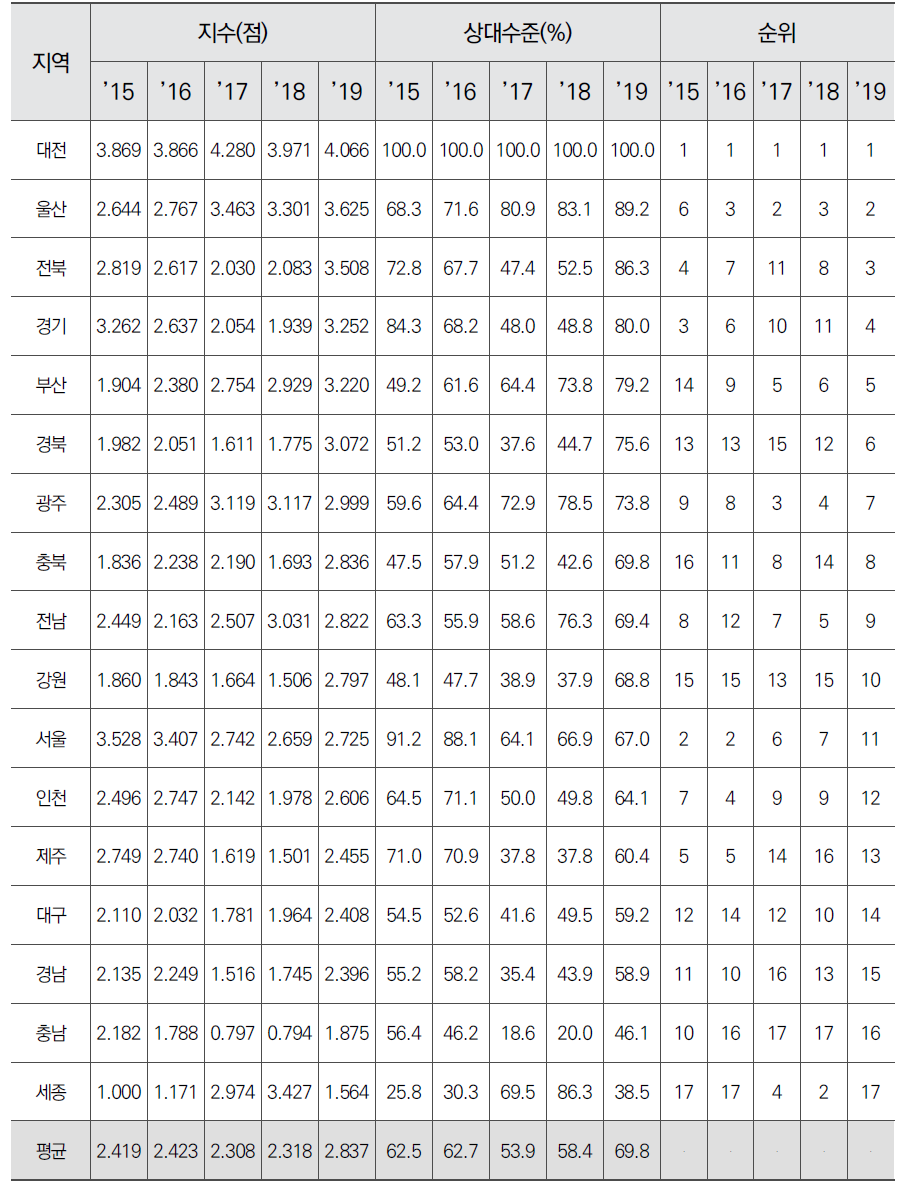 시도별 환경 부문 지수