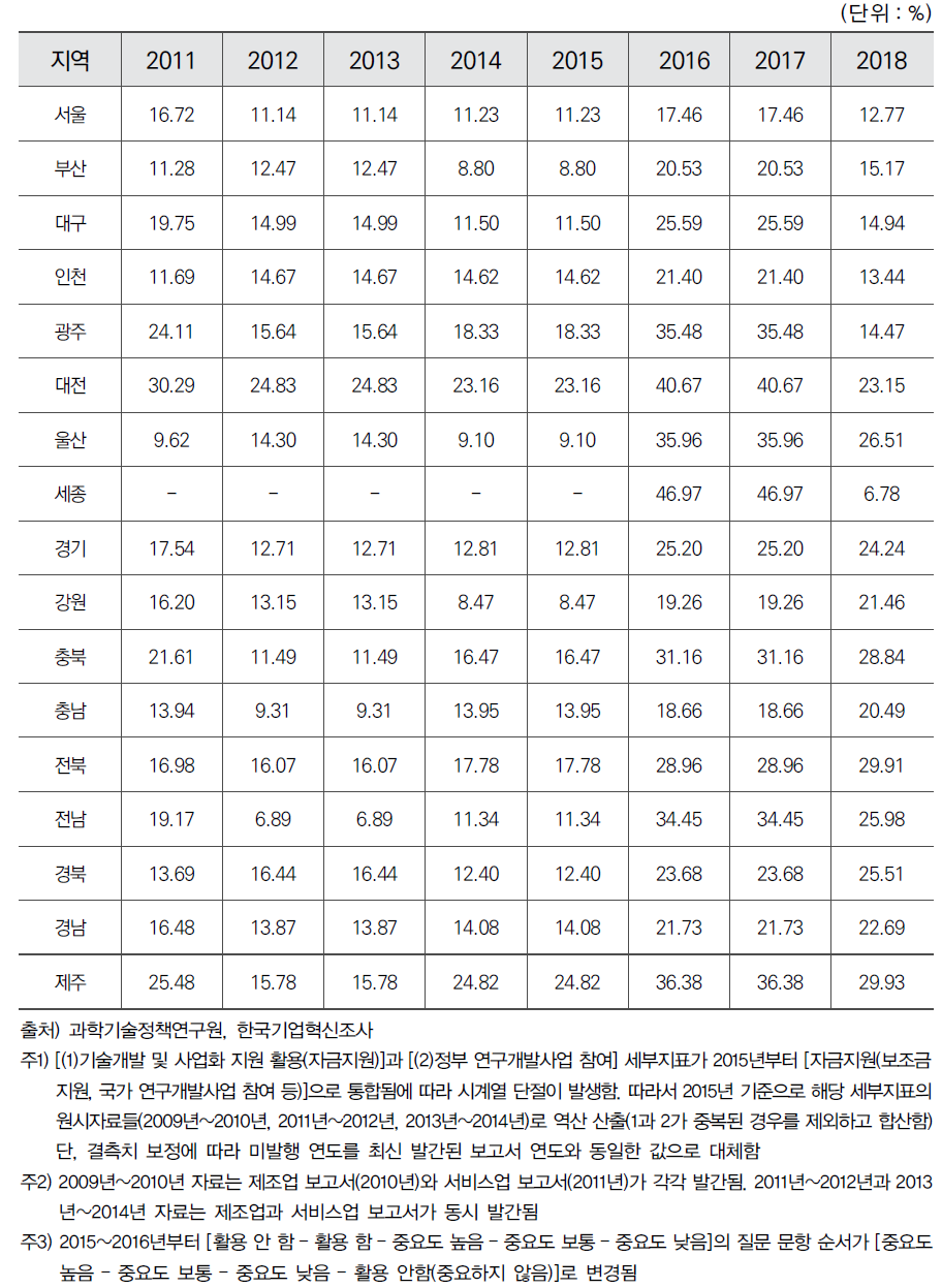 시도별 자금지원 활용 비중(서비스업, 제조업 평균)