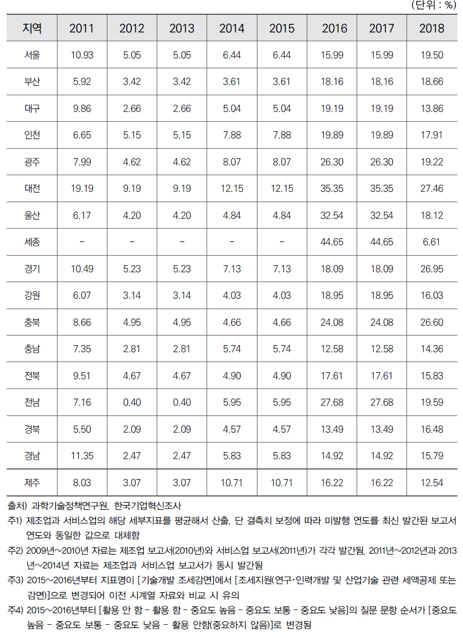 시도별 조세지원 활용 비중(서비스업, 제조업 평균)