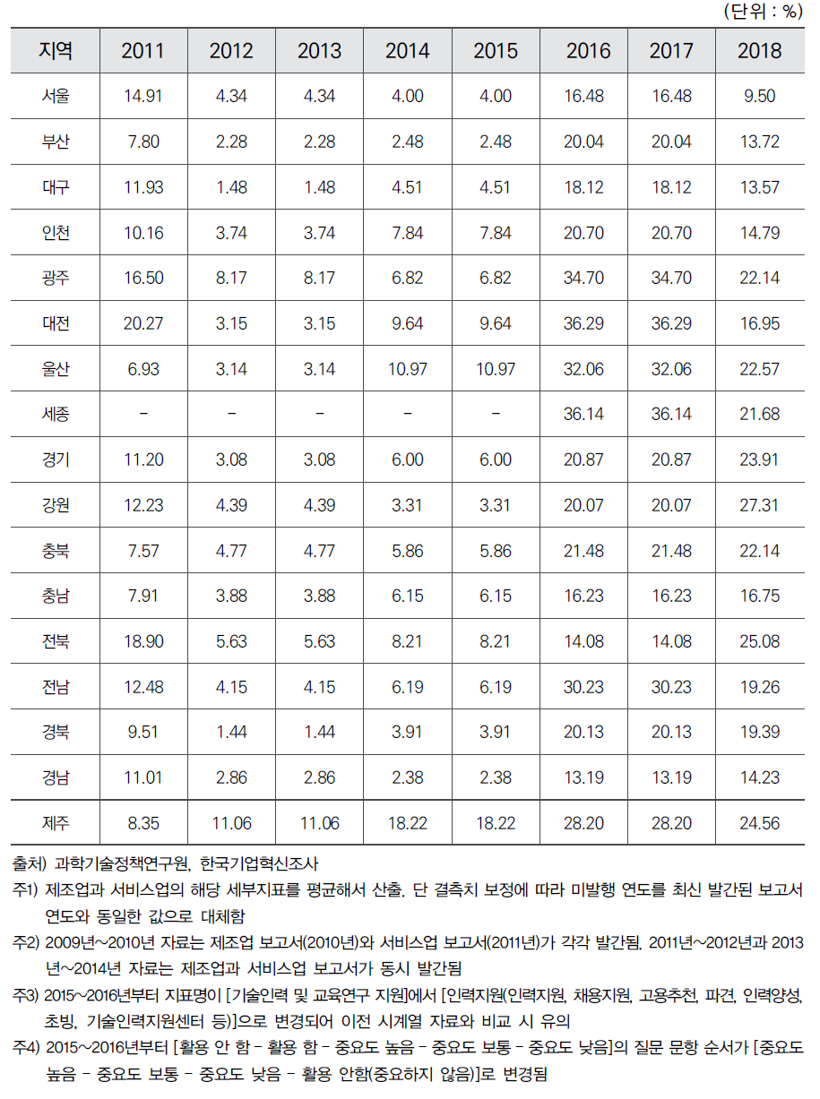 시도별 인력지원 활용 비중(서비스업, 제조업 평균)