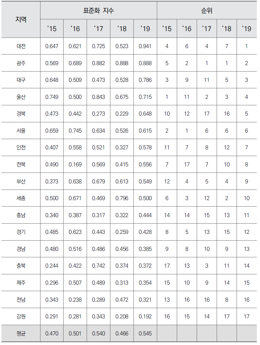 시도별 정보화 수준(표준화)