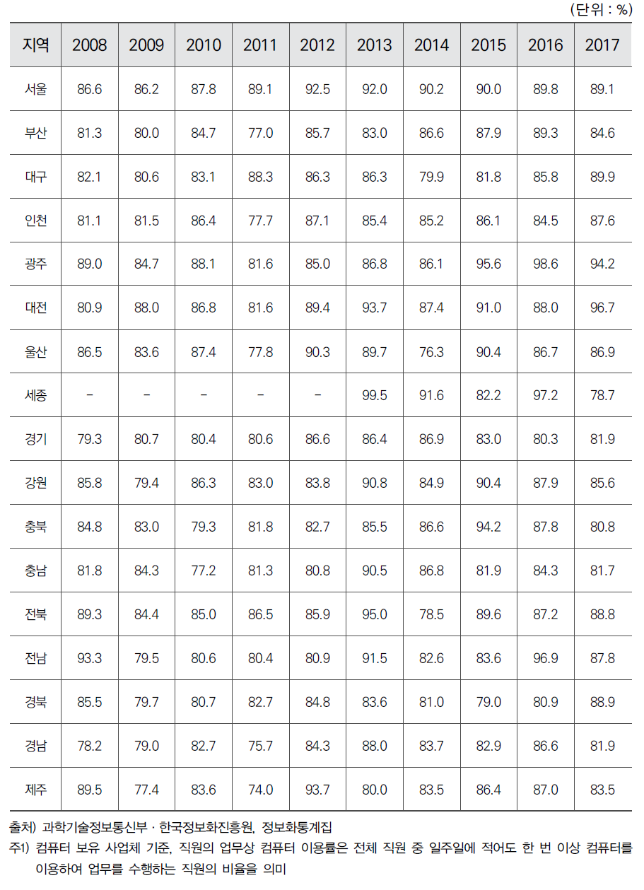 시도별 직원의 업무상 컴퓨터 이용률