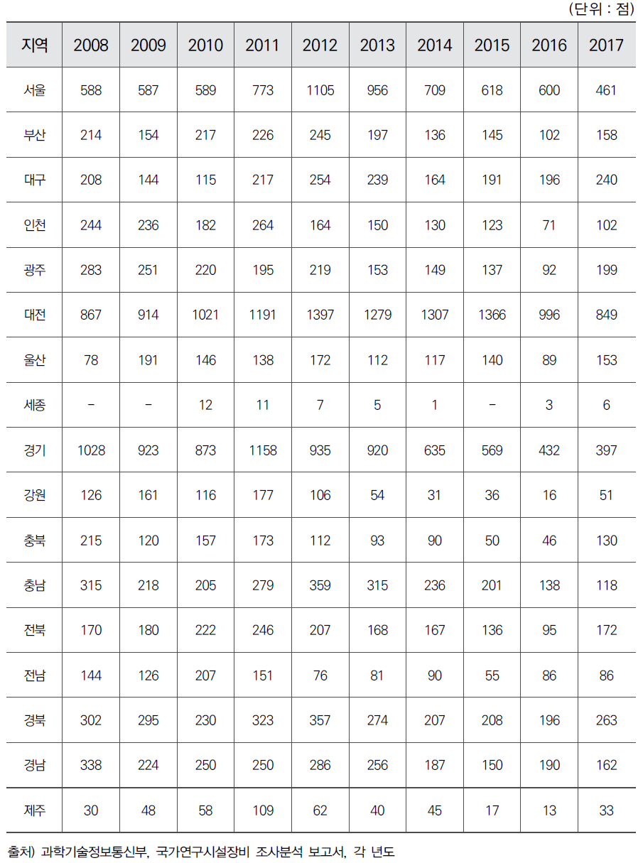 시도별 국가연구시설장비 구축 수