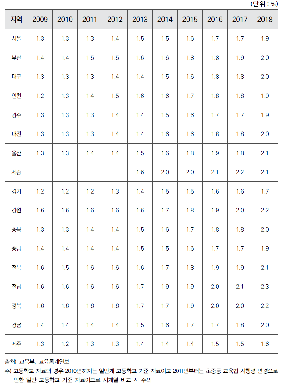 시도별 중학교, 일반 고등학교 학생 수 대비 수학, 과학 교원 수 비중