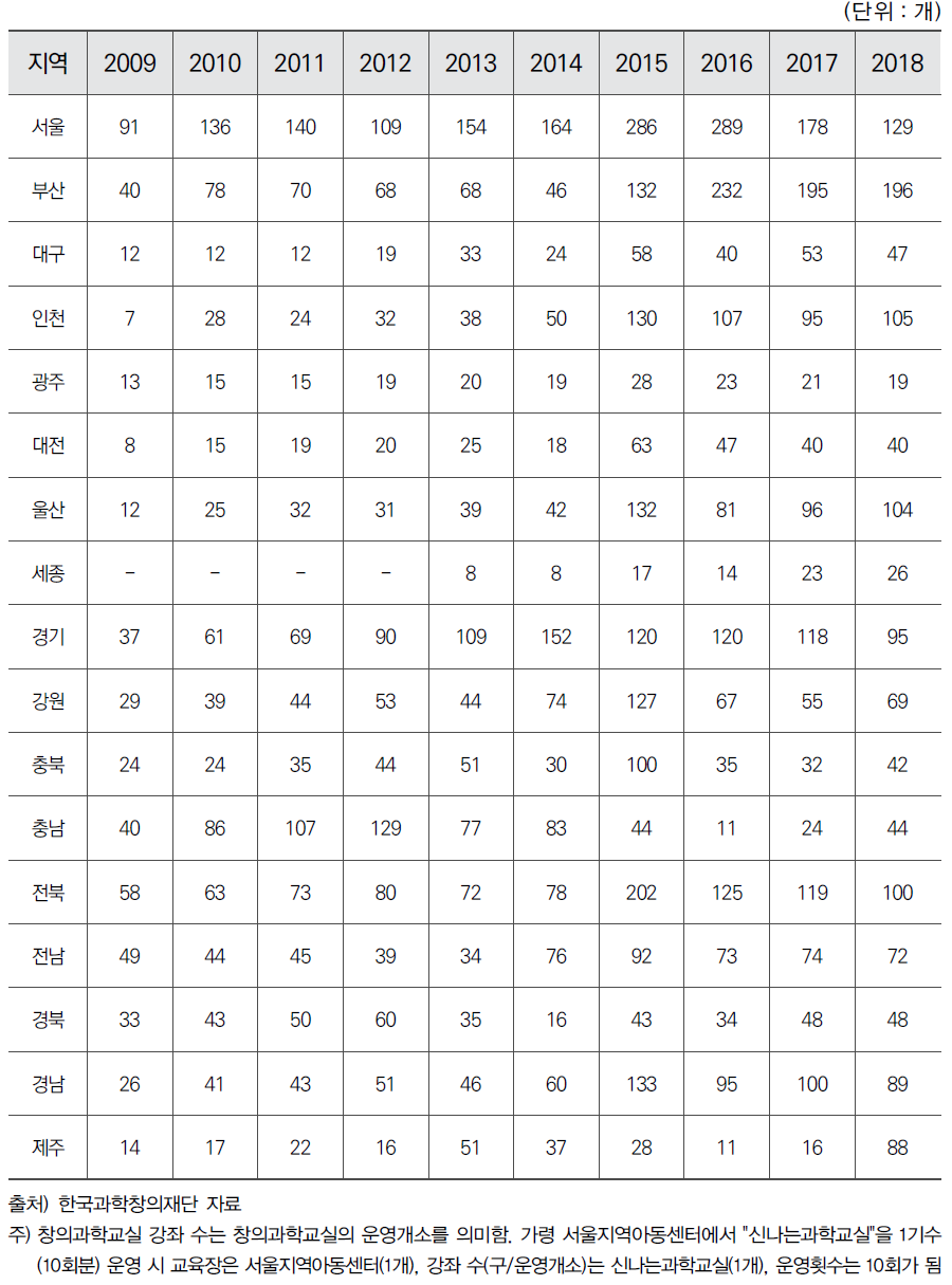 시도별 창의과학교실 강좌 수