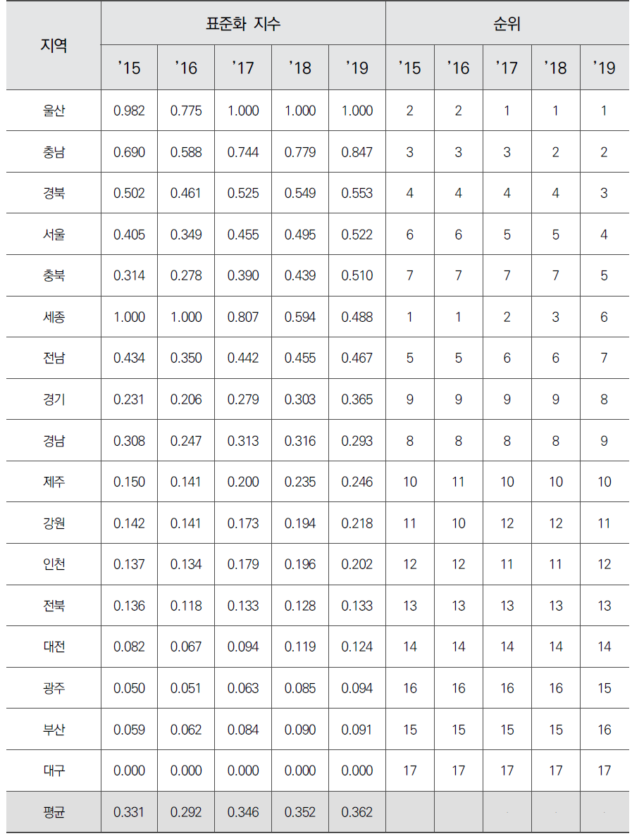 시도별 인구 1인당 총 부가가치 수준(표준화)