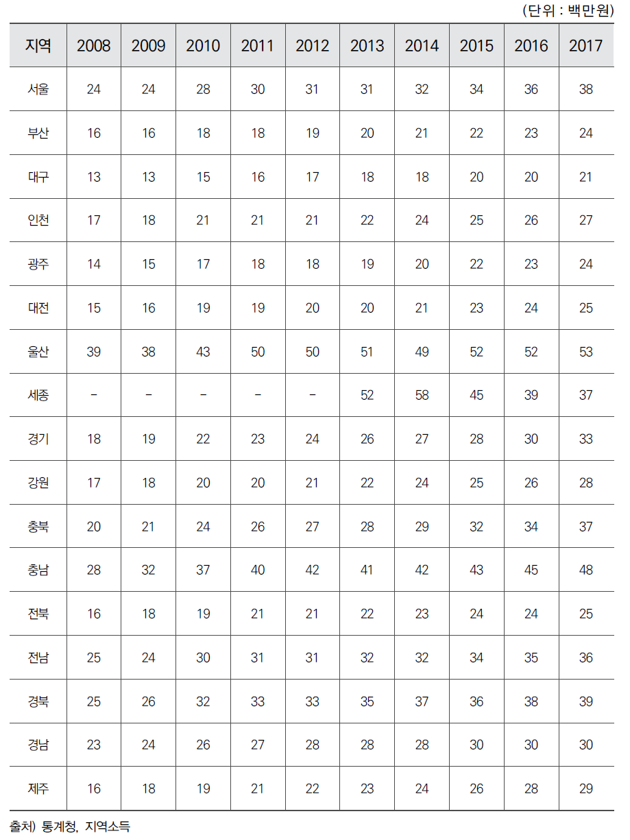 시도별 인구 1인당 총 부가가치