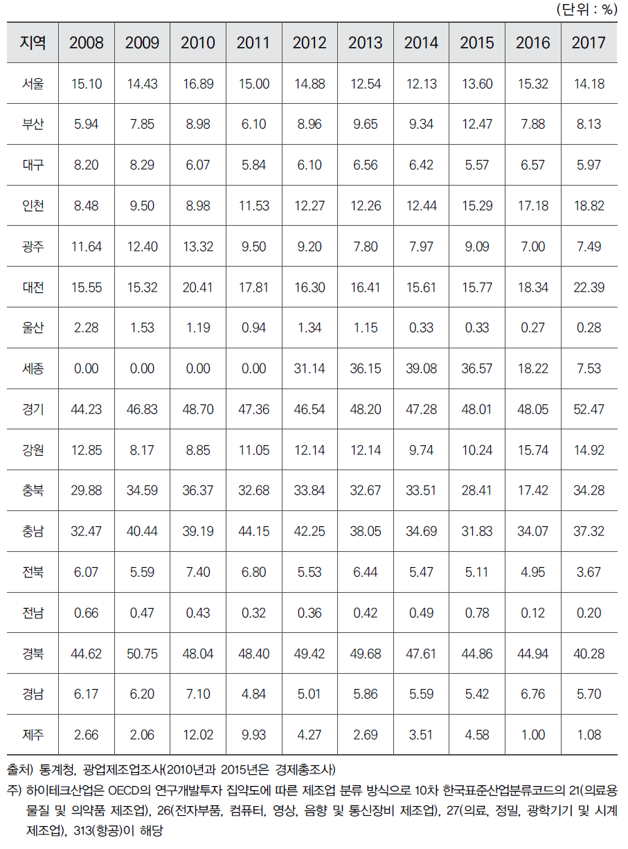 시도별 제조업 총 부가가치 대비 하이테크산업 총 부가가치 비중