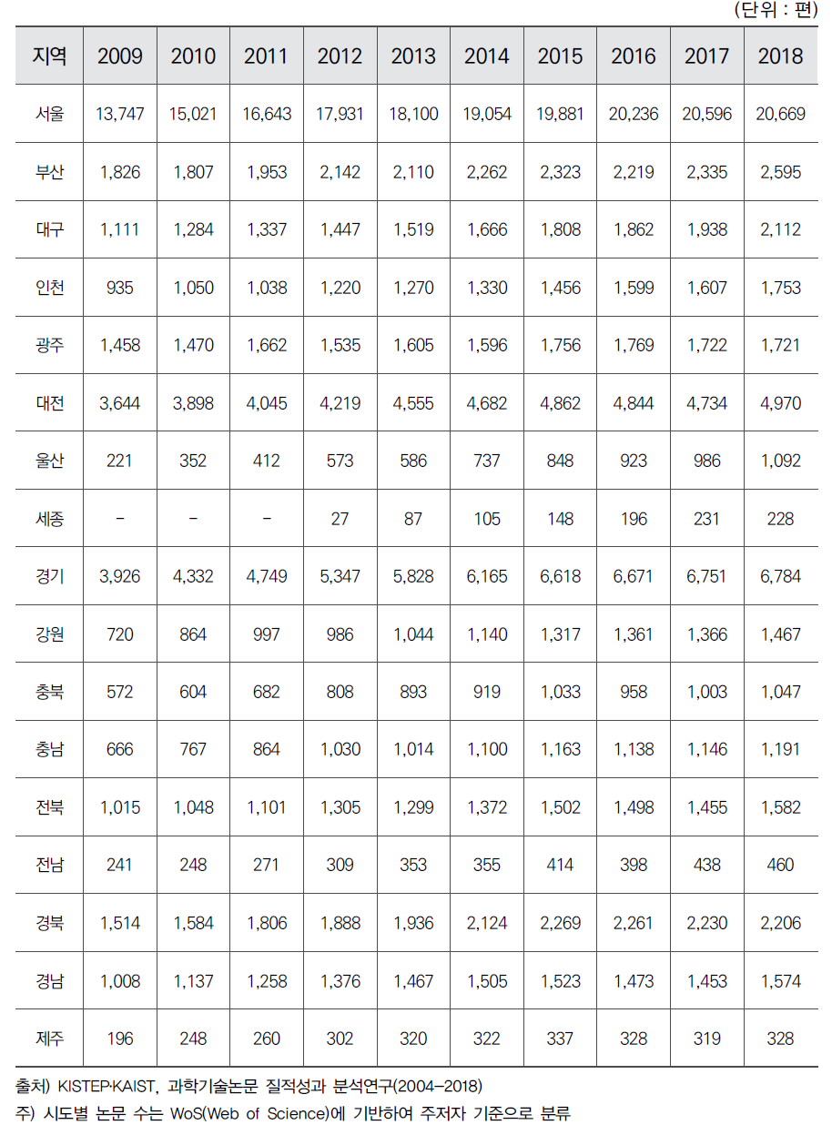 시도별 연간 과학기술논문 수