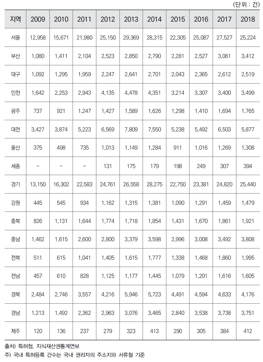 시도별 연간 국내 특허등록 수