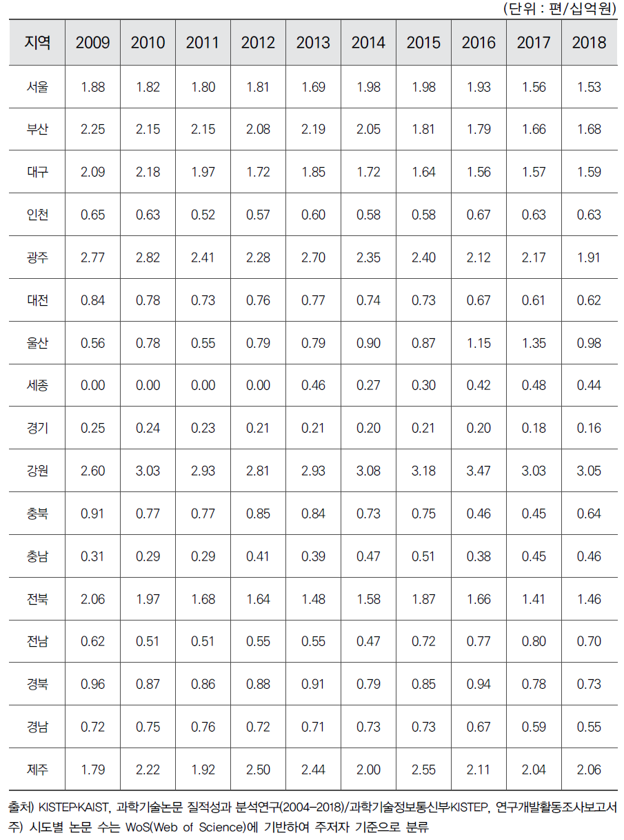 시도별 연간 R&D 투자 대비 과학기술논문 수