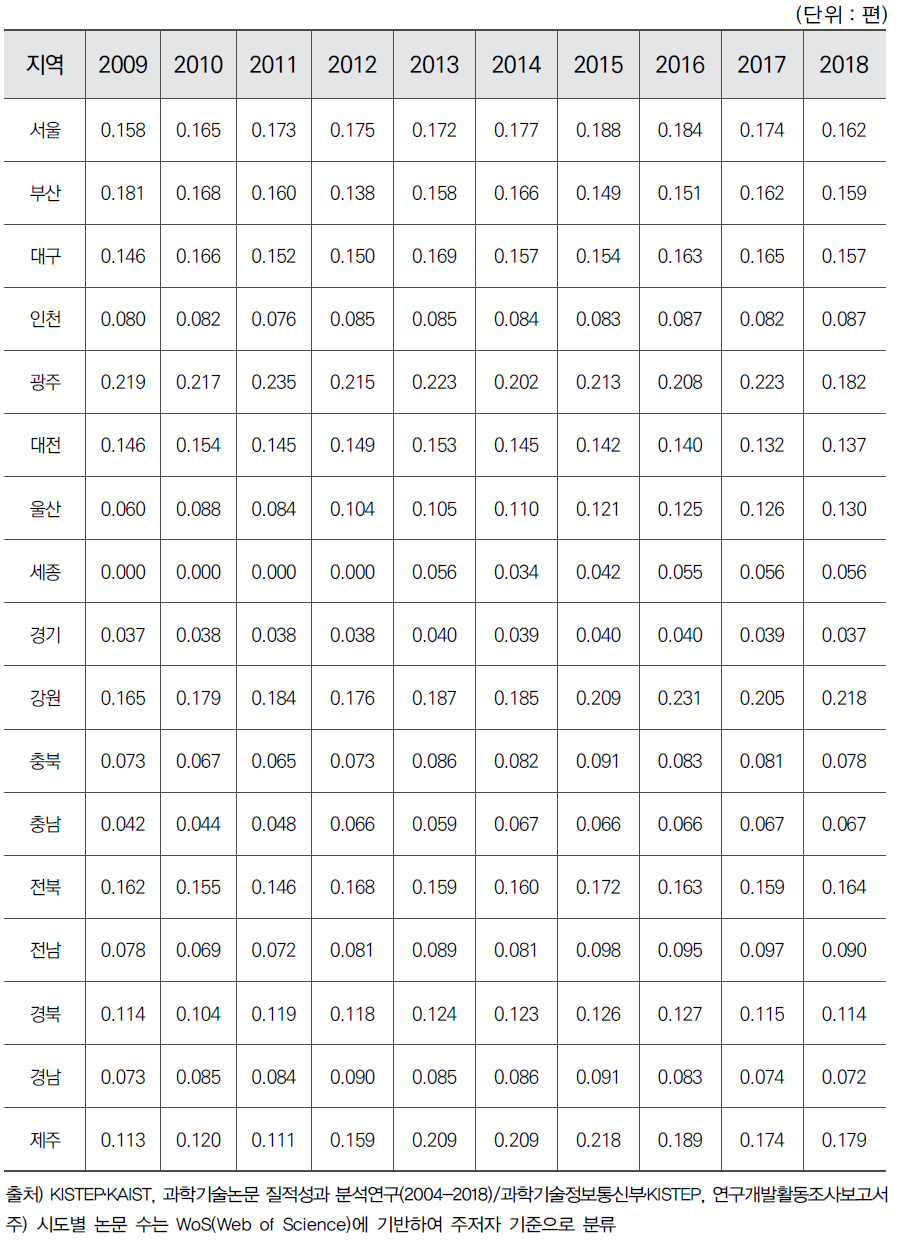 시도별 연구원 1인당 과학기술논문 수