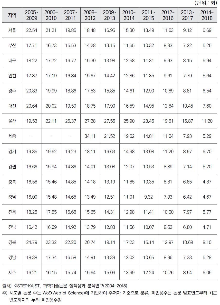 시도별 5년 주기별 논문당 평균 피인용수