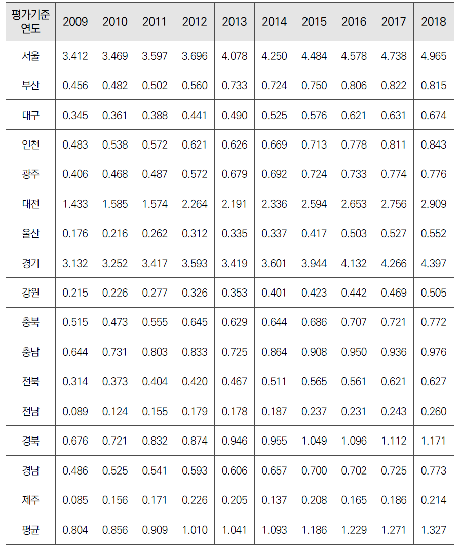 시도별 자원 부문 지수(재산정)