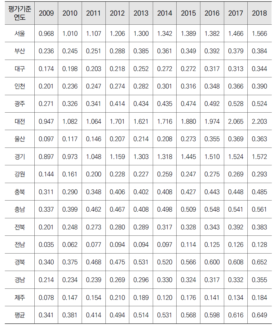 시도별 인적자원 항목 지수(재산정)