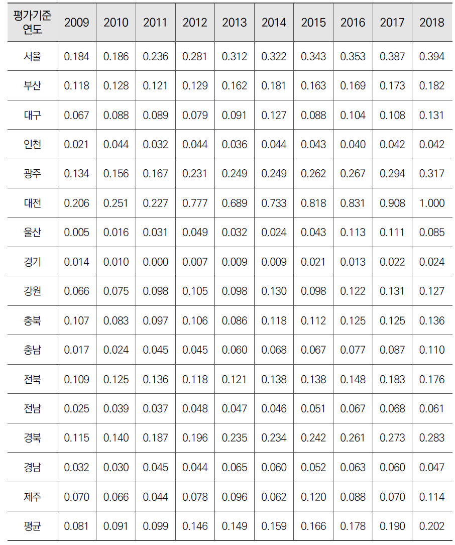 시도별 동일 연령대 인구 대비 이공계 박사 졸업생 비중 수준(재산정)