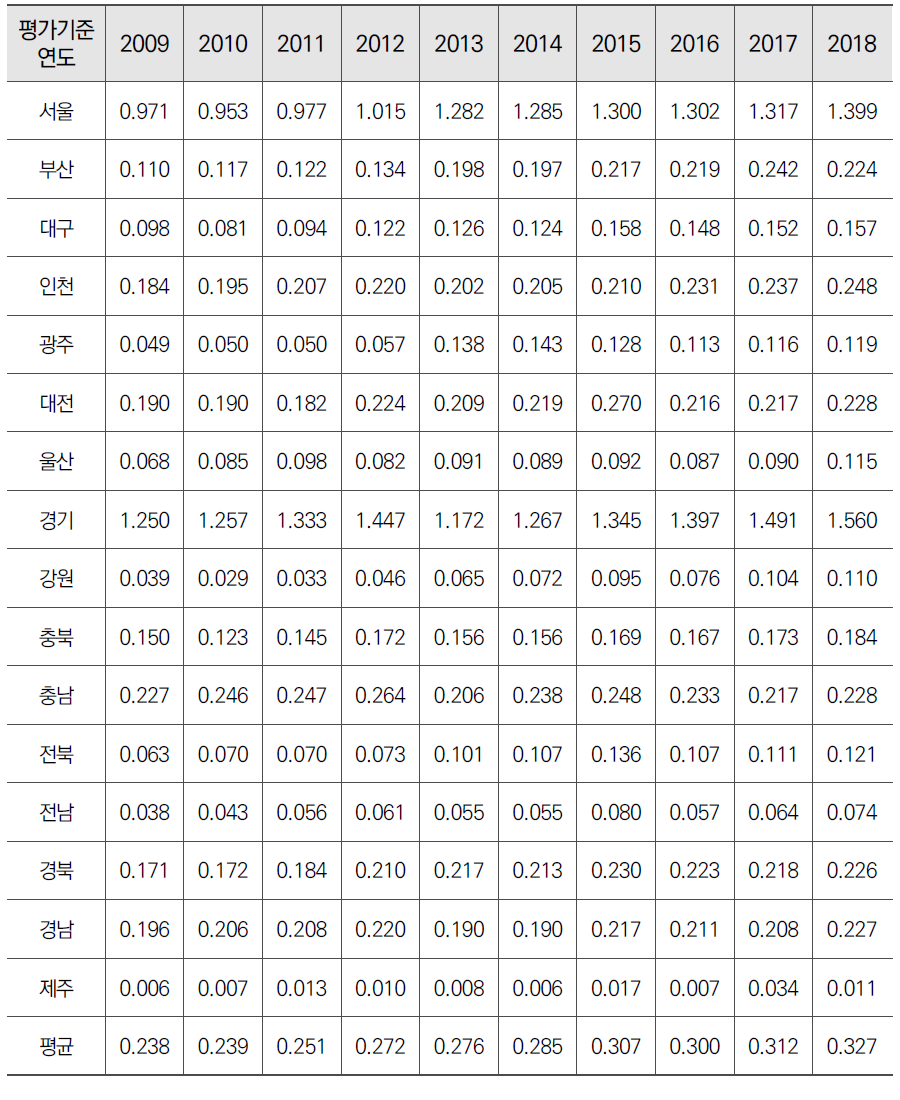 시도별 조직 항목(재산정)