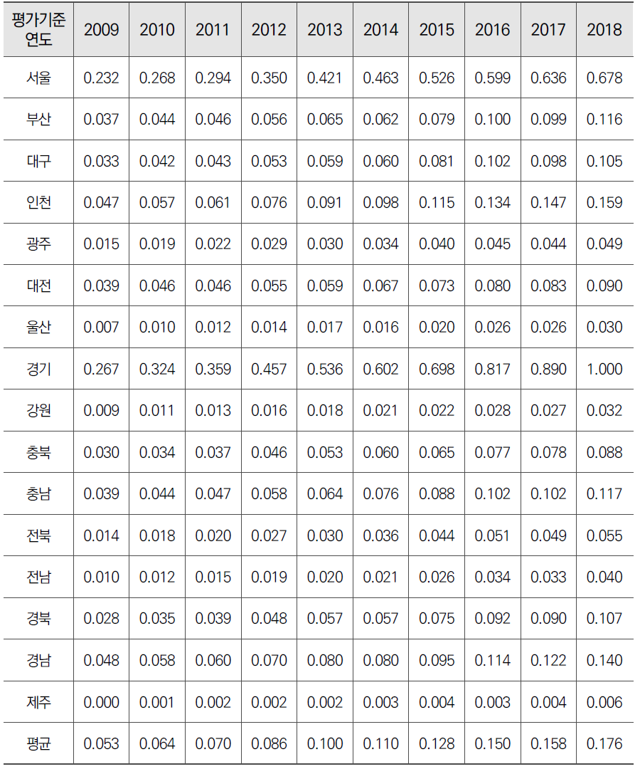 연구개발 수행 조직 수 수준(재산정)