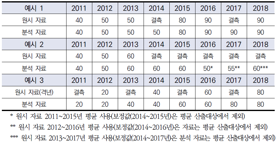 지표 값 결측치 보정(예시)