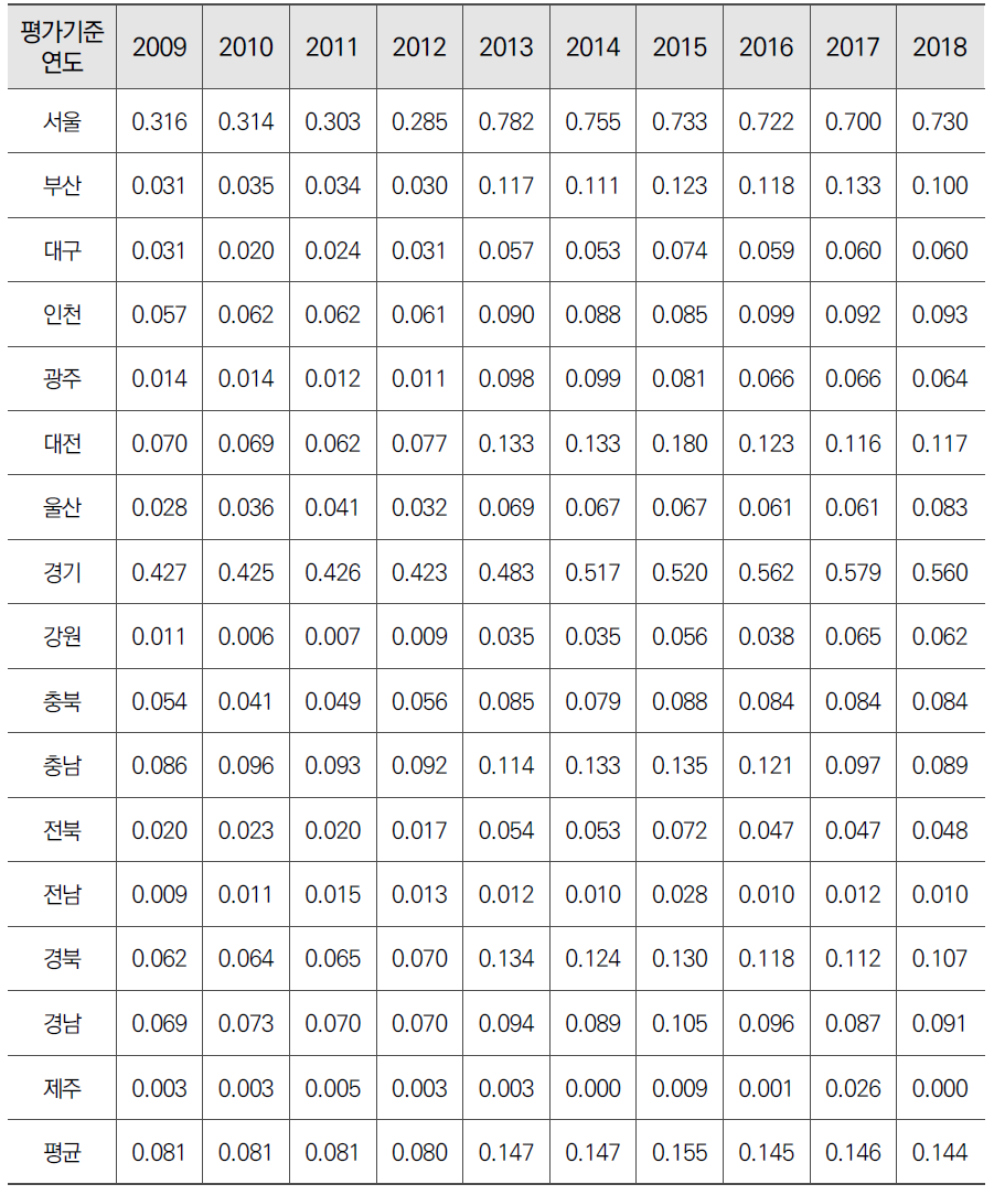 국내 상위 조직 수 수준(재산정)