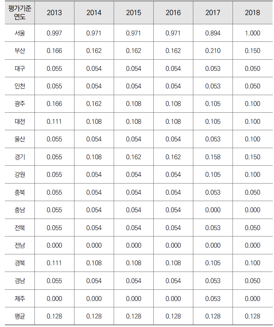 국내 랭킹 30위 이내 대학 수 수준(재산정)