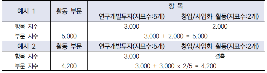 항목 지수 결측 시 부문 지수 산출(예시)