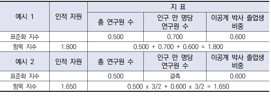 표준화 지수 결측 시 항목지수 산출(예시)