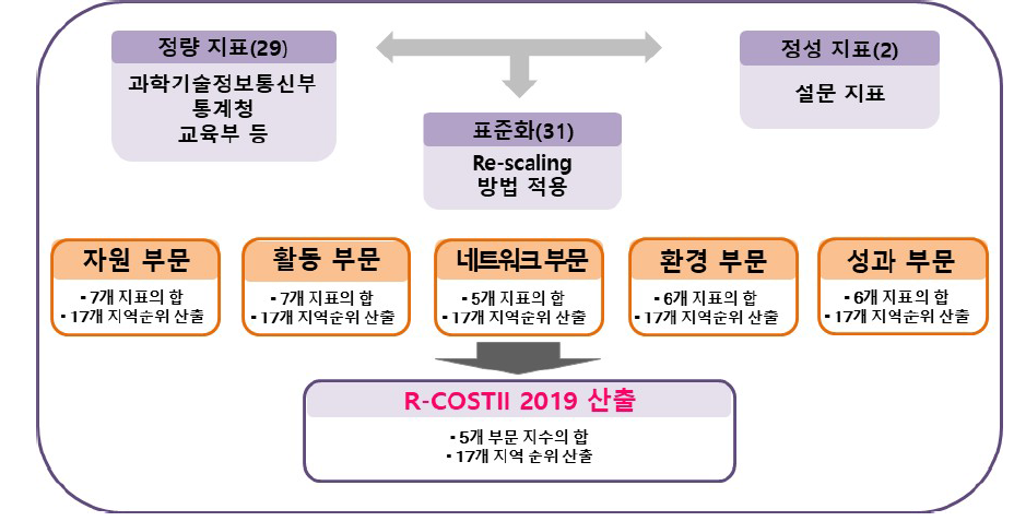 R-COSTII 산출 과정