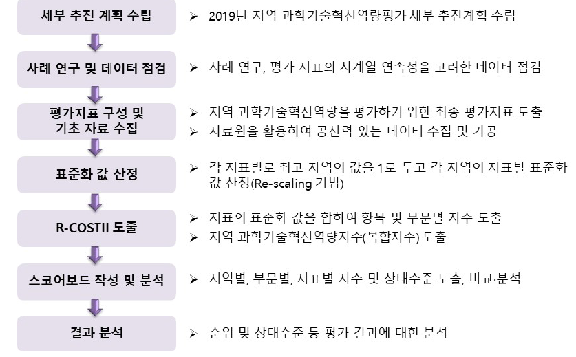 2019년 지역 과학기술혁신역량평가 추진 절차