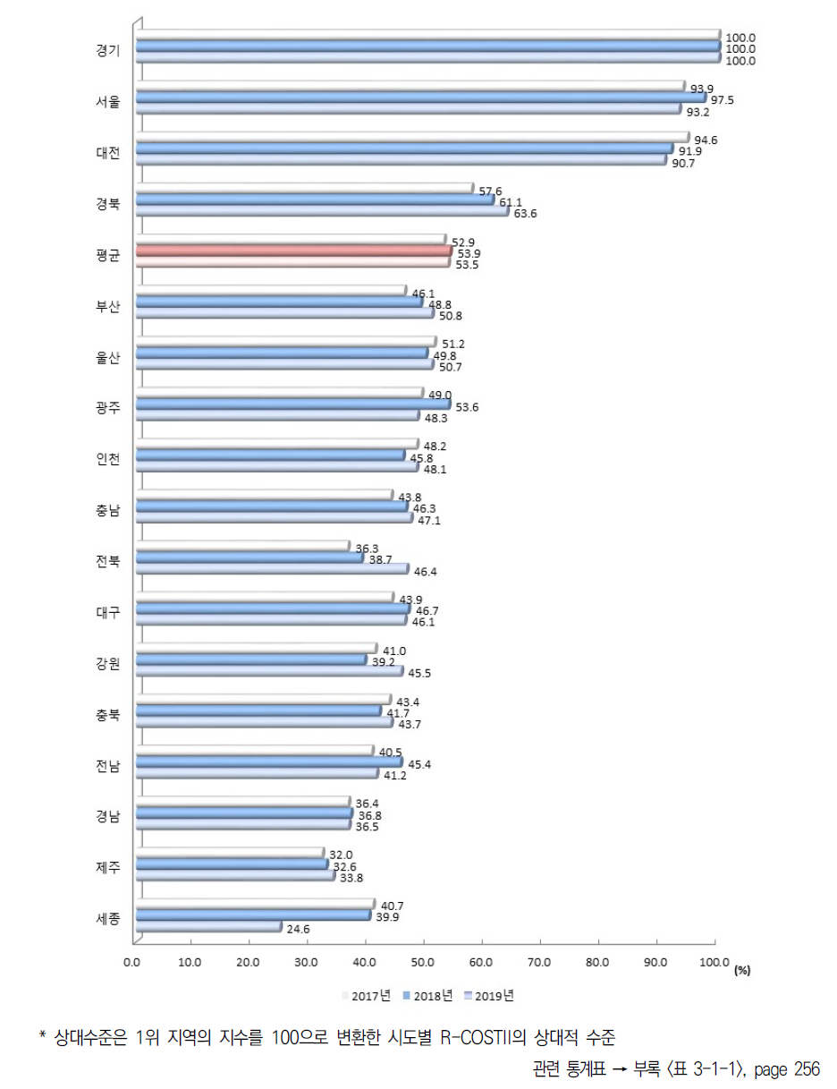 시도별 R-COSTII 상대수준 추이