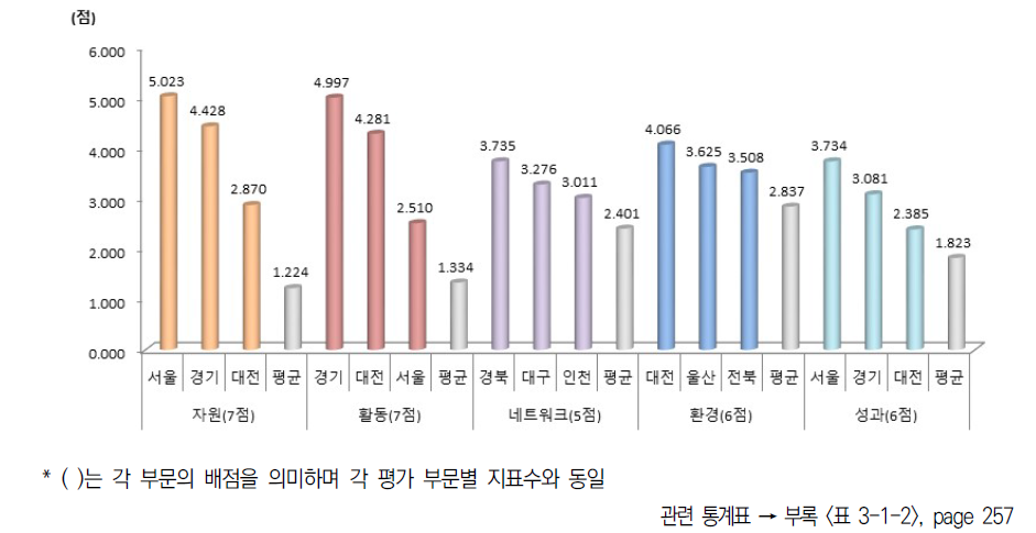 5개 부문별 상위 지역 결과(2019년)