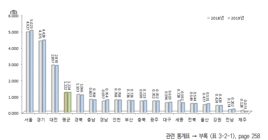 시도별 자원 부문 지수