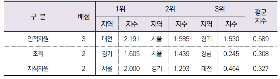 자원 부문 항목별 결과