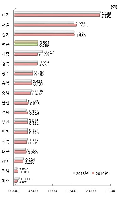 시도별 인적자원 항목 지수