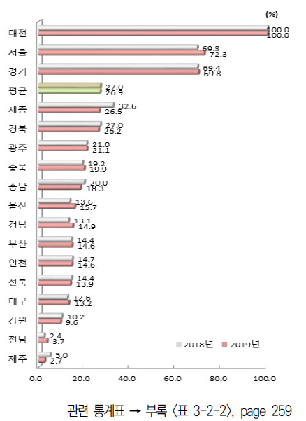 시도별 인적자원 항목 상대수준