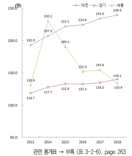 상위 지역 인구 만 명당 연구원 수 추이