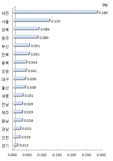 시도별 동일 연령대 인구 대비 이공계 박사 졸업생 비중(2018년)