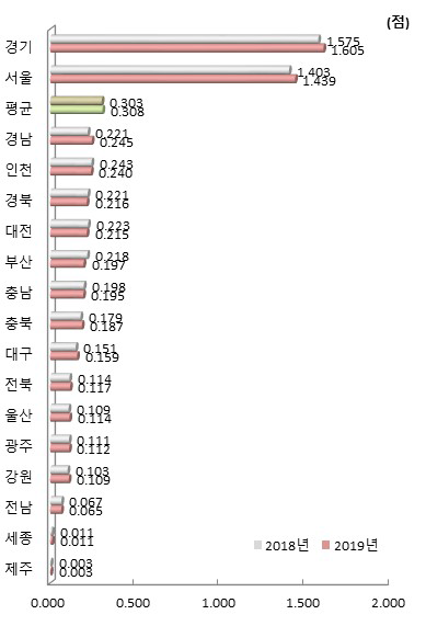 시도별 조직 항목 지수