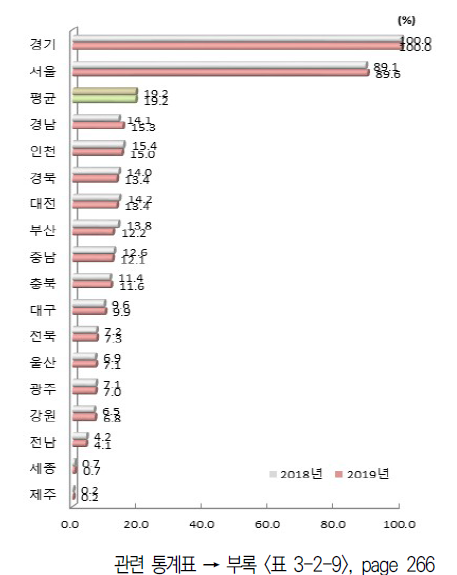 시도별 조직 항목 상대수준