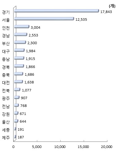 시도별 연구개발 수행 조직 수(2018년)