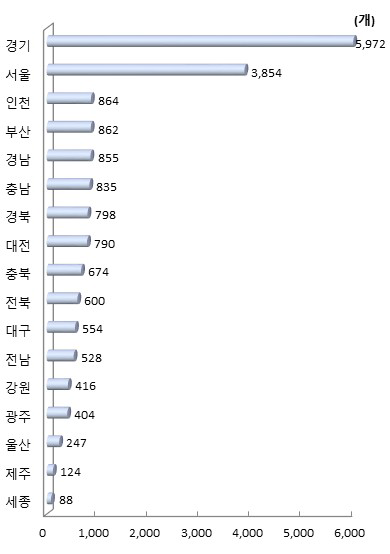 시도별 국내 특허등록 기관 수(2018년)