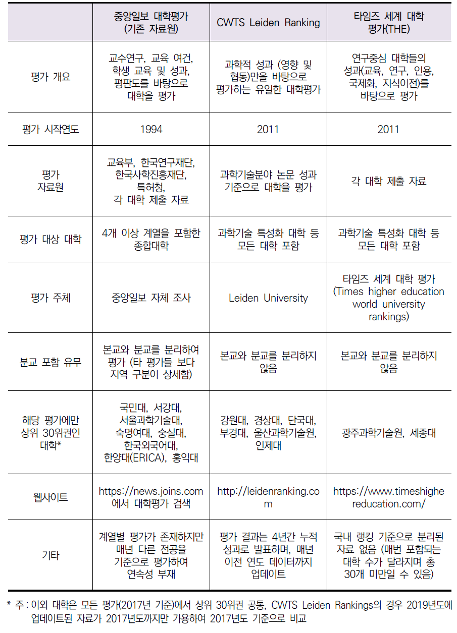 국내 30위권 이내 대학 수 비중 지표의 자료원 간 비교표