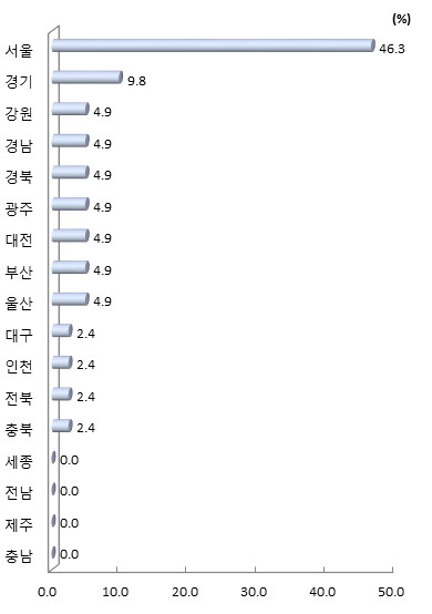 시도별 국내 랭킹 30위 이내 대학 수 비중(2017년)