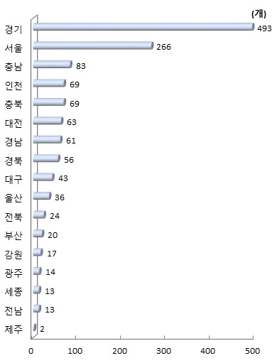 시도별 국내 R&D 투자 상위 1000대 기업 수(2018년)