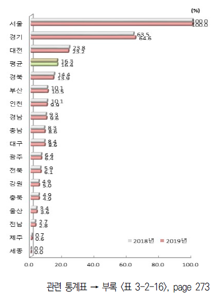 시도별 지식자원 항목 상대수준